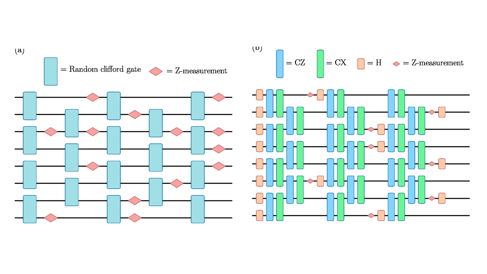 Random Clifford circuit and quantum automaton circuit diagrams
