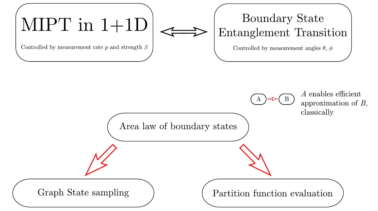 Roadmap from 2D quantum sampling to Ising partition functions and boundary entanglement