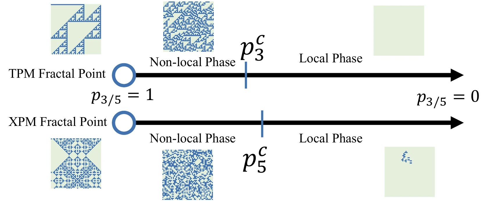 RTPM and RXPM phase diagram with symmetry-operator snapshots
