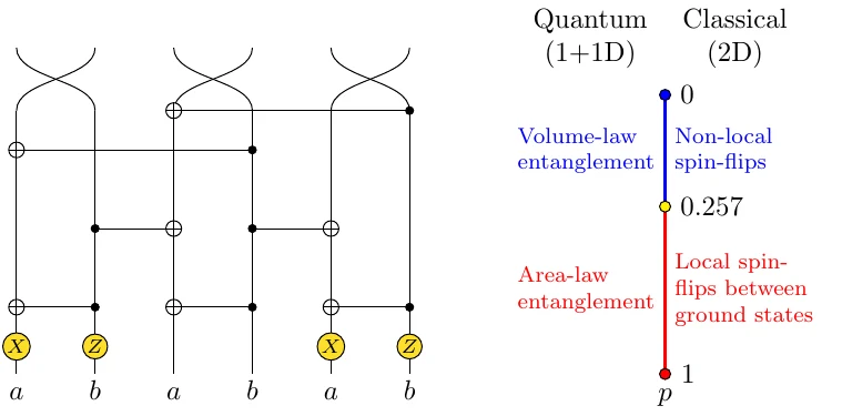 Hybrid quantum circuit layer and corresponding classical spin-model phases